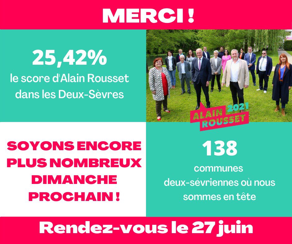79avecRousset's tweet photo. Merci à celles &amp; ceux qui ont permis à la liste d’@al_rousset en #79 d’être en tête🙏Nous allons vous demander de poursuivre l’effort dimanche en retournant voter🗳 +en entraînant des abstentionnistes dans votre sillage. Comme @staderochelais il faut transformer l’essai 🏉#AR2021 https://t.co/TytRJkhjUT