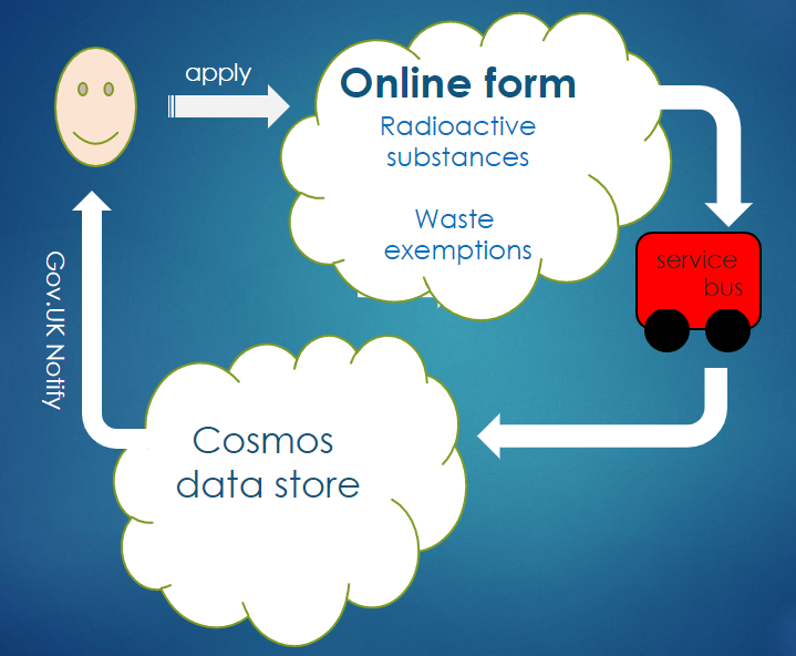 sepasi's tweet photo. And another cloud-based service is available... if you find or manage a radioactive substance, you can notify SEPA. It's free and it's quick and the address is here:

https://t.co/ltiSe7BIaU

I drew a picture too: https://t.co/LJz3Z7FOrX