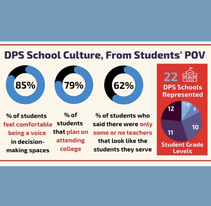 SV2Colorado's tweet photo. 📢 The students have spoken! Now that #SV2’s Listening Campaign is over, here are our key takeaways from the conversations we had. Join us for our next campaign at: https://t.co/qbTYqZhRpP

#COPolitics #EdColo #GenZ https://t.co/xIMoJJJleQ