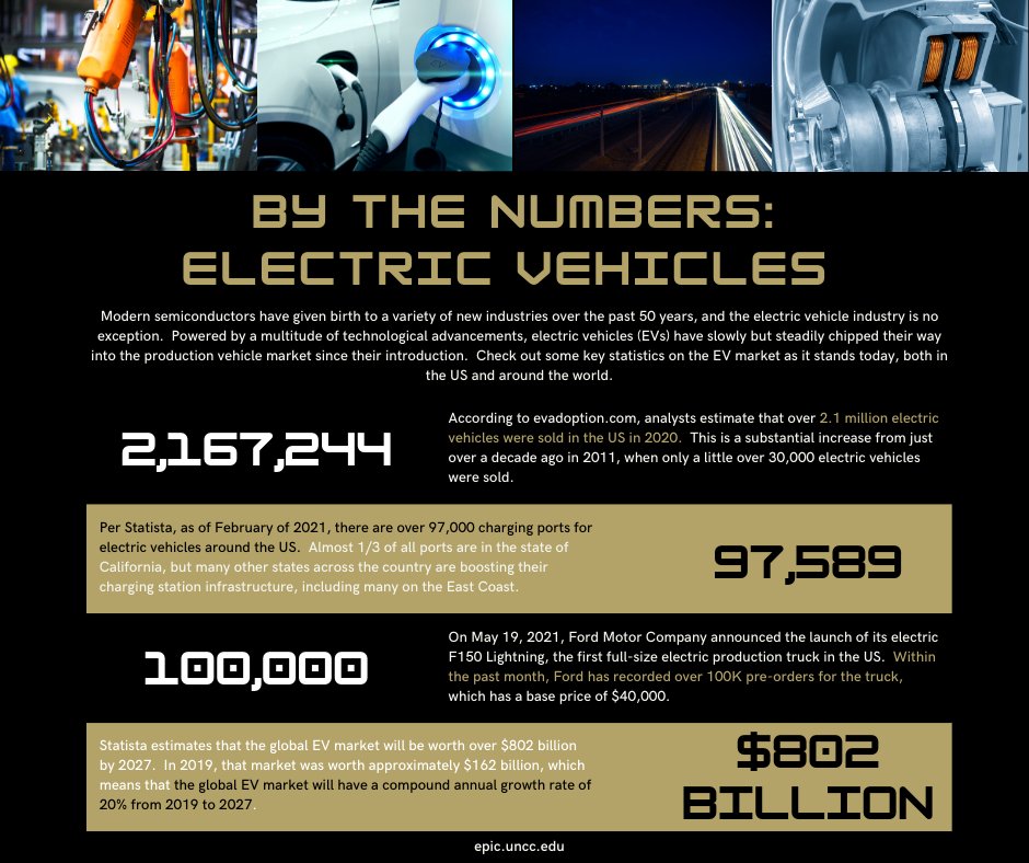 #electricvehicles have come a long way since they were first introduced.  Check out Part 1 of our #EV infographics series which highlights some key facts about the current #EV market.

#uncc #epicuncc #energy