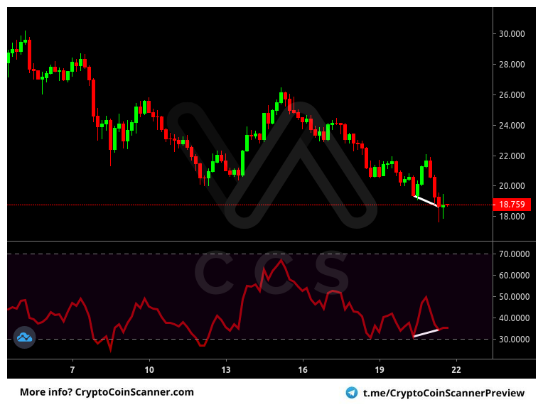 Alert: #LINK #USDT @ Binance [4h]
Indicator: RSI Divergence
Alert: Bullish RSI Divergence (Confirmed)
Price: 18.77800000 USDT
Volume: 269,406,678.24 USDT

FREE 14 day trial! -> t.me/cryptocoinscan…