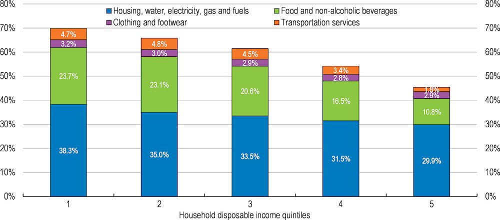 marcelomena's tweet photo. Lo que ha estado ausente en el debate presidencial. Cómo bajar el costo de la vida. Quintil de menores ingresos gasta 70% de su sueldo en vivienda, servicios.  23.7% de ingresos en comida vs 11% de quintil de mayores ingresos. Poco se habla de cómo resolver esto. https://t.co/SCReSglSqh