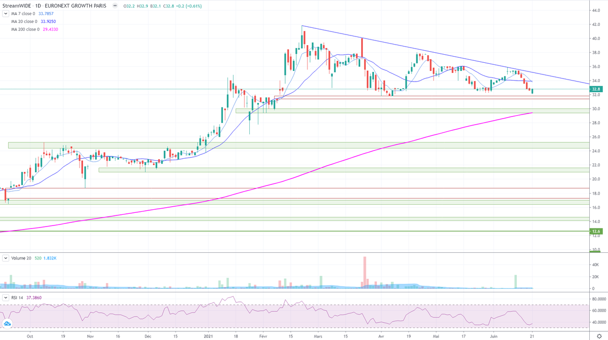 SfyBull's tweet photo. Streamwide (#ALSTW) :
Consolidation à plat dans un triangle depuis 4 mois dont le bas est un gap ouvert le 9/02.
MM200 arrive dans la zone de support se trouvant sous le gap, sur le seuil psychologique des 30€. https://t.co/UxQav6drDu