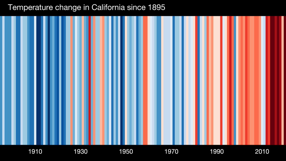 Monica Mariko Embrey (@monicaembrey) on Twitter photo 2021-06-21 16:12:25 The colors represent degrees cooler or warmer than average. Take a look at California from 1895 to today.
#ShowYourStripesDay #ItsGettingHotinHere #ClimateCrisis
@SierraClubCA The colors represent degrees cooler or warmer than average. Take a look at California from 1895 to today.
#ShowYourStripesDay #ItsGettingHotinHere #ClimateCrisis
@SierraClubCA