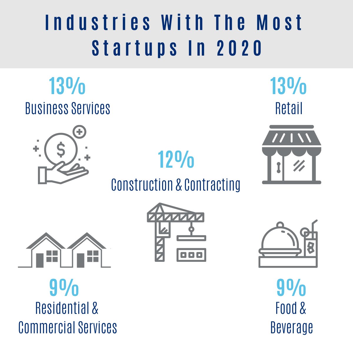 Tailwind_Assoc's tweet photo. Do any of these #StartupStats from 2020 surprise you and what changes do you think we'll see at the end of 2021? https://t.co/Kq5ggEpUur