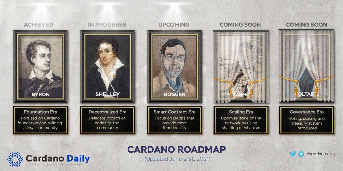 cardano_5pc's tweet photo. ADA ROADMAP UPDATE 🚩

We are at the end of Shelly stage and heading to SMART CONTRACT era - beautiful picture of #Gogeun is waiting ahead. 

Each piece is being revealed one by one, step by step to complete the big picture. 

Trust the process 🙌. 

#Cardano #ADA $ADA @IOHKMedia https://t.co/KHsvREIKse