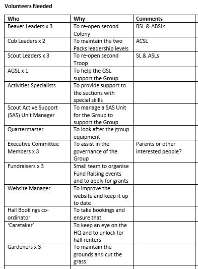 StockwoodScouts's tweet photo. The Scout Group needs more volunteers to ensure that the young people of Stockwood are able to access local Scouting. At the moment we have huge waiting lists, meaning that some children won't be able to experience Scouting and gain #SkillsForLife! https://t.co/H1UQYivA21