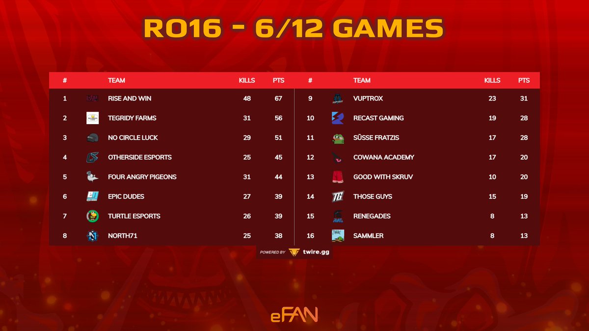 Here are the results halfway the RO16! Tomorrow at 18:30 CEST we are back with the final 6 gamest to determine the 8 teams going to the Amateur League! 

#DRGNLeague