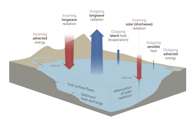 Check out our new chapter on lake heat budgets: dora.lib4ri.ch/eawag/islandor…