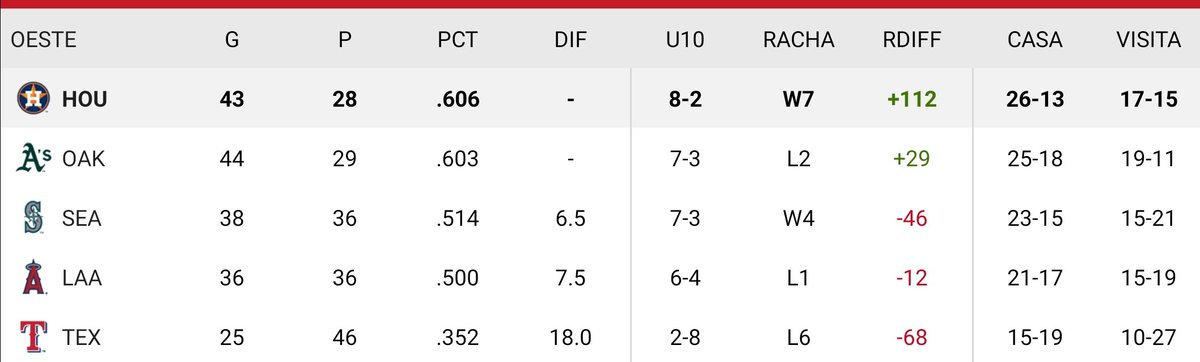 FansAstrosMx1's tweet photo. Lunes de standing
Retomamos lo nuestro, lideres de la división #PorLaH #Houstrong💪 @LosAstros https://t.co/ubwcKXrFPQ