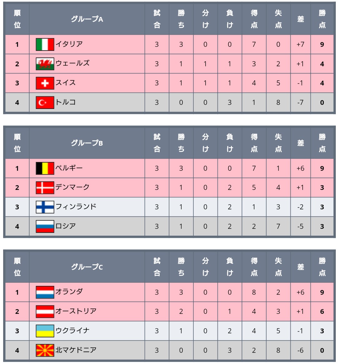 ワールドサッカー代表戦 ユーロ 決勝トーナメント進出決定チーム グループa Cの最終戦終了時点 イタリア ウェールズ スイス ベルギー デンマーク オランダ オーストリア チェコ ワールドサッカー代表戦 ユーロ 決勝トーナメント進出決定チーム グループa Cの最終戦終了時点 イタリア ウェールズ スイス ベルギー デンマーク オランダ オーストリア チェコ