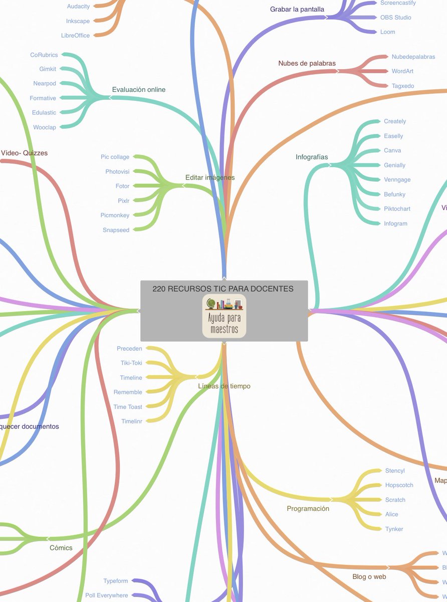 He creado con <a href="/CoggleIt/">Coggle</a> este mapa mental con 220 recursos TIC clasificados por categorías para docentes. Haciendo clic en el nombre de cada recurso, accederéis a él. Está publicado en mi web <a href="/AyudaMaestros/">Ayuda para maestros</a> Aquí os lo dejo por si os sirve. 👉 ayudaparamaestros.com/2020/12/220-re…