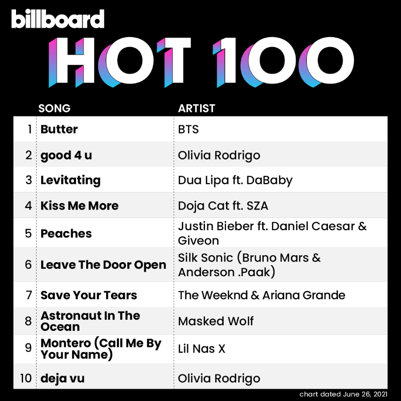billboardcharts's tweet photo. The #Hot100 top 10 (chart dated June 26, 2021)