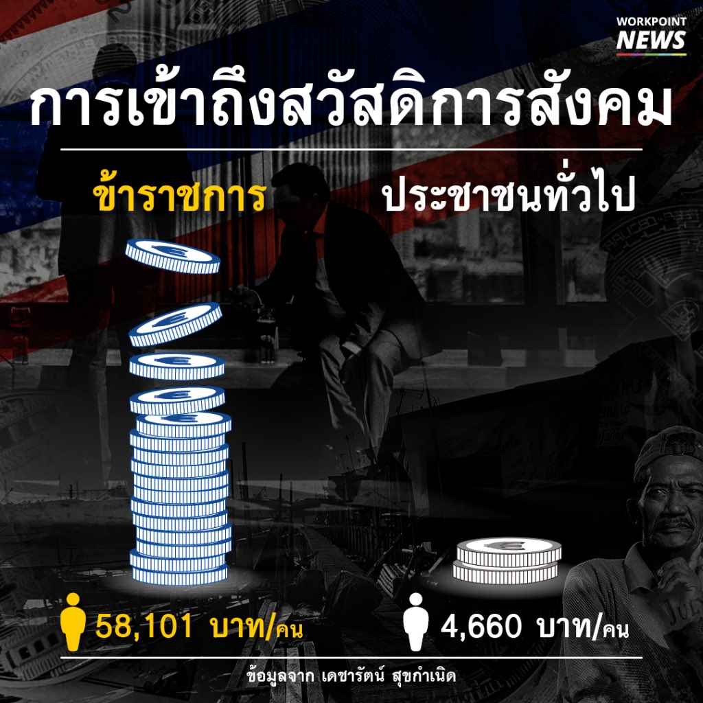 arnameraiwa's tweet photo. ข้าราชการ��่วนน้อย 6 ล้านคนจะได้รับสวัสดิการเฉลี่ยตกคนละ 58,101 บาท ประชาชนตาดำๆประมาณ 56 ล้านคนเฉลี่ยแล้ว 4 พันบาท 
ใครว่าไทยทำรัฐสวัสดิการไม่ได้ก็ดูไว้ https://t.co/gd20BNQu0U