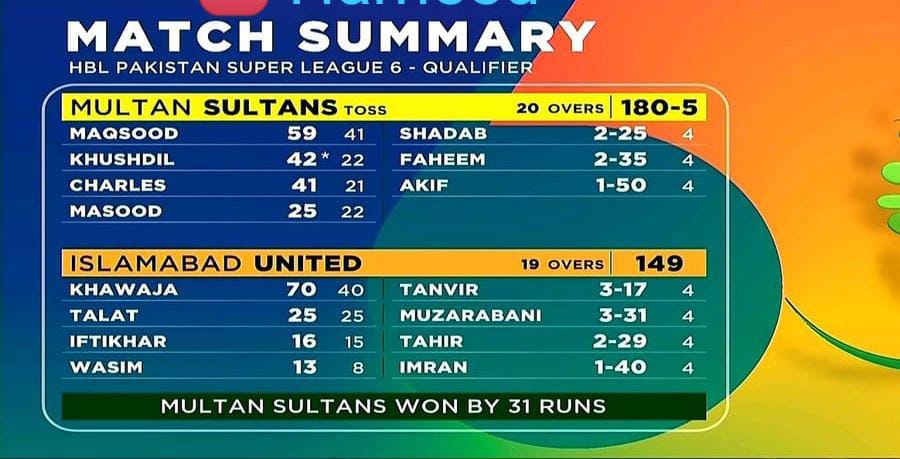cricsarcasm987's tweet photo. From buttom to the finalist of psl6. What an enthralling season sultan's are having . Truly deserving .
Still think they're missing no.7 player an all-rounder. 
#PSL6 
#IUvMS 
#HBLPSL2021 
@MultanSultans 
@IsbUnited 
#Cricket https://t.co/hOYlRV6Hk7
