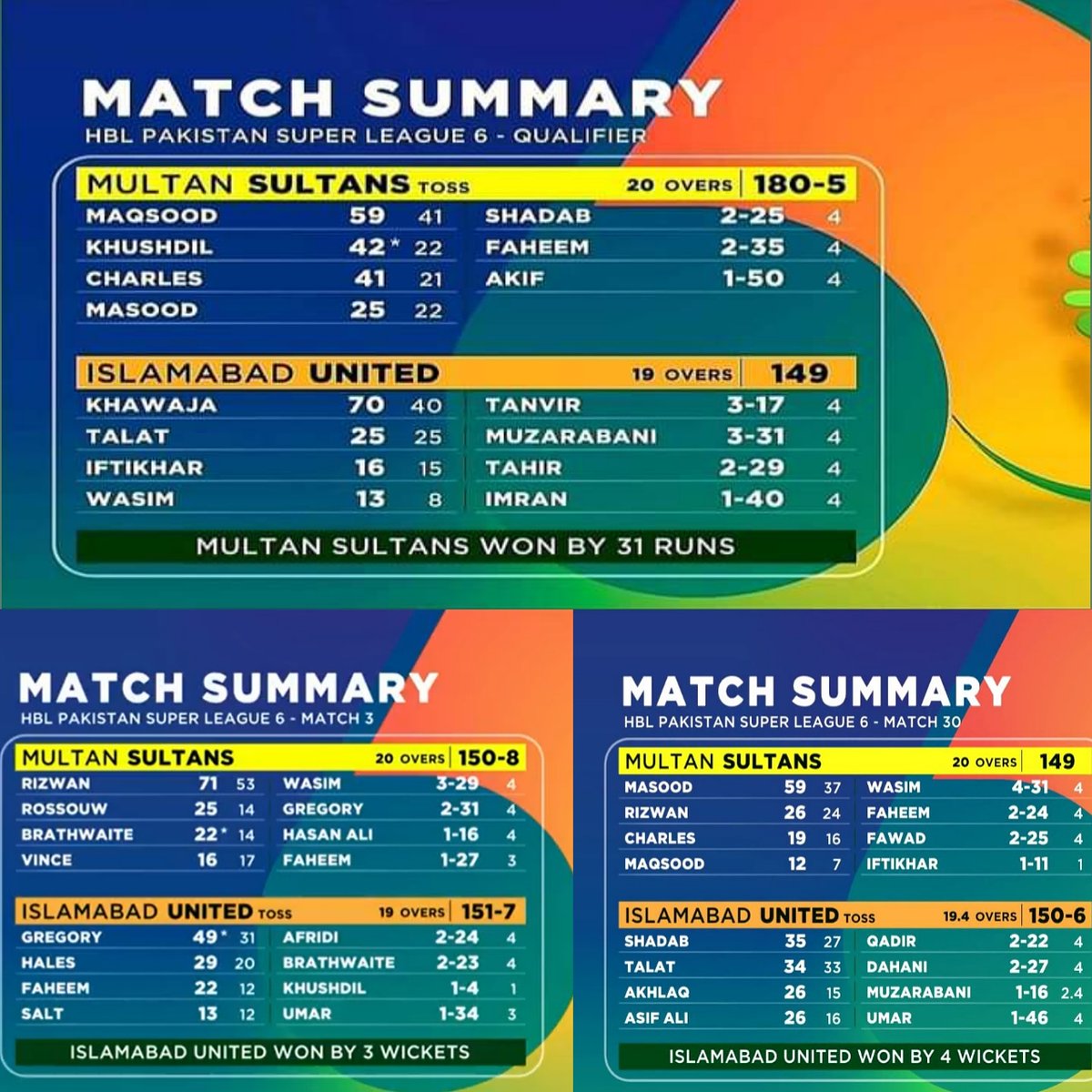 paksportsworld's tweet photo. Multan Sultans ny khob badla liya
3 Matches Multan Sultans vs Islamabad United in PSL 2021
#PakistaninfoWorld #PSL6Qualifier #PSL6Final #PSLFinal #PSLFinal2021 #HBLPSL6 #HBLPSL #PSL6 #PSL2021 #PZvKk #KKvPZ #IUvMS #MSvIU #PSLPlayoffs https://t.co/WSVzO0oouJ