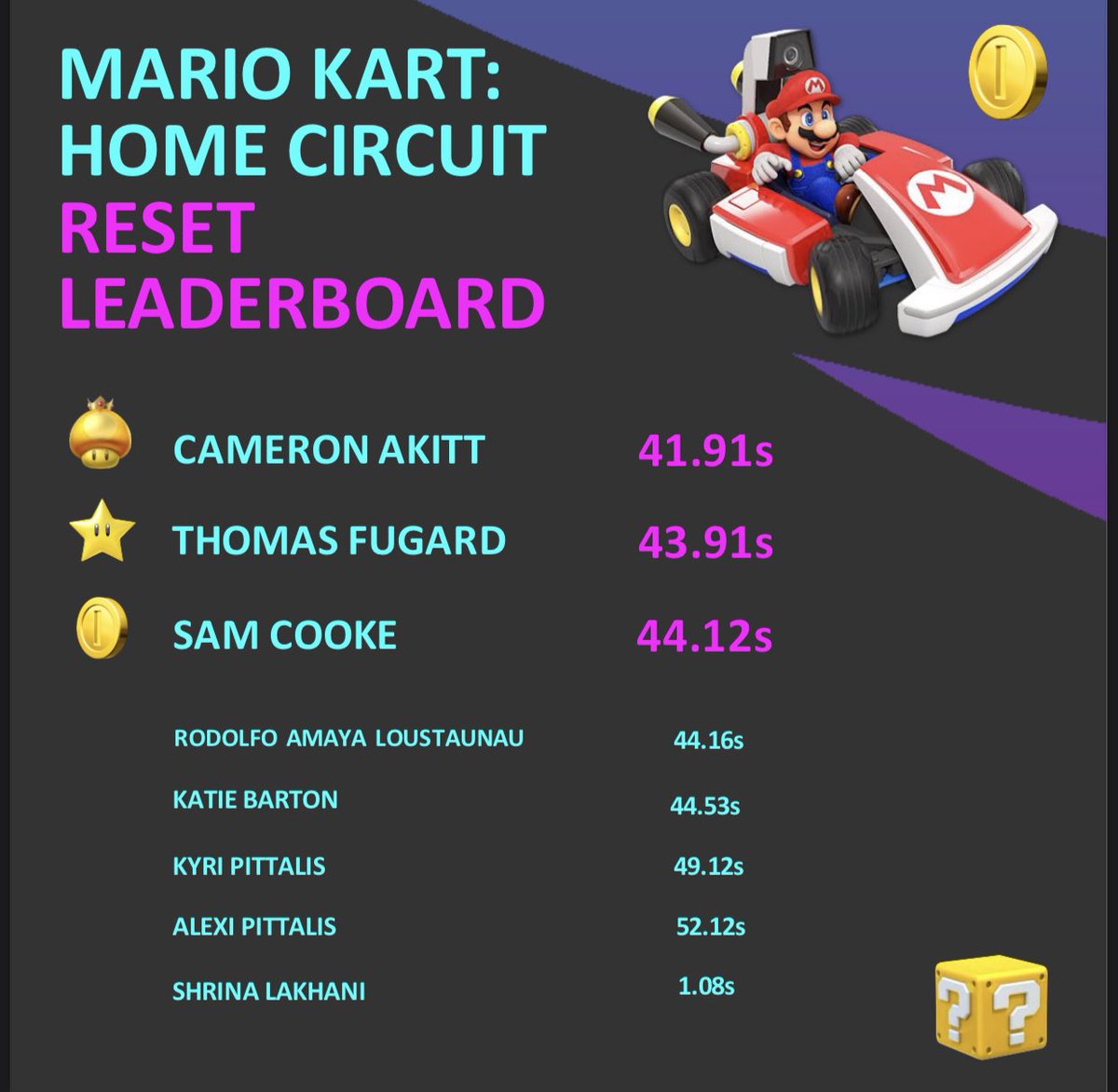 Over the last few months we've challenged clients and friends to race at our AR Office Track in Mario Kart Home Circuit. Those who have played will know it's not as easy as it sounds! Think you can beat their times? Visit Reset HQ to come and take top spot.