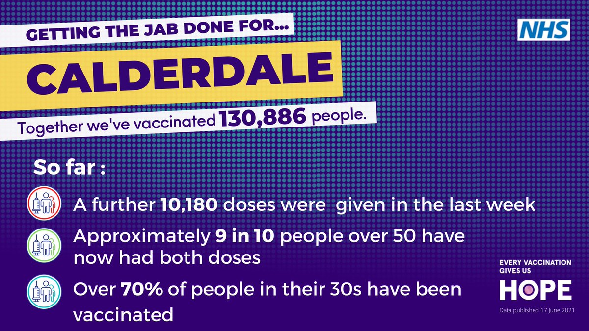 calderdaleccg's tweet photo. Getting the jab done for #Calderdale
π Together we've vaccinated 130,866 people π
Thanks to the people at either end of the needle! Thanks to you all over 10,000 vaccinations have been given in the past week!
πππ
#CalderdaleCares #GettingTheJabDone https://t.co/ZDfM9ZyAP4
