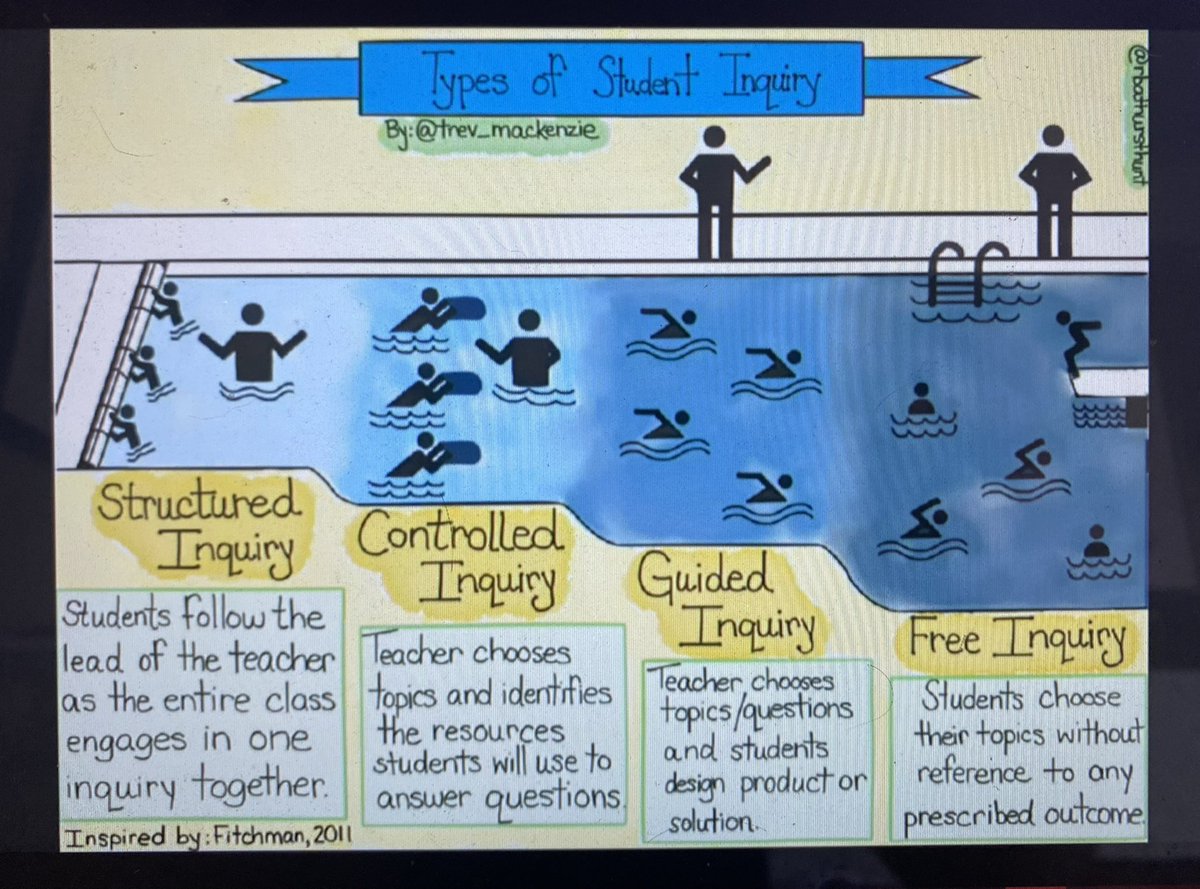 phi_natic's tweet photo. Shout out to @trev_mackenzie for breaking down the steps to cultivate curiosity. #TLI2021 https://t.co/XPXGGOkmkz