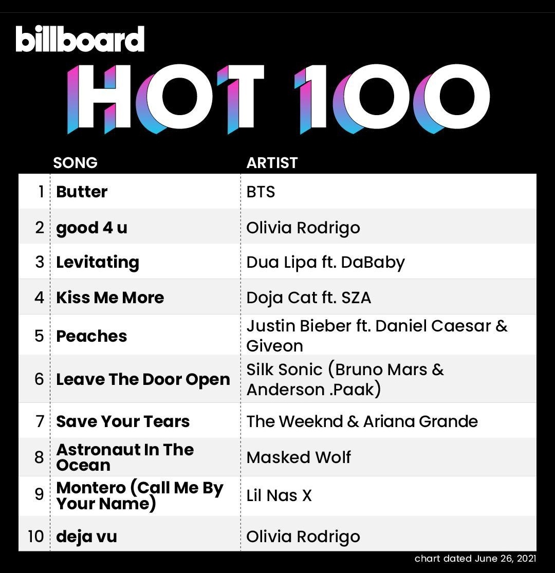Voovimtae's tweet photo. Yassh habis ini bobo nyenyakk!!
CONGRATULATIONS #BUTTER !!! Kece abis!! Anteng disitu aja pokoknya,We did it @BTS_twt
#Butter4thNo1OnHot100
#Butter1onHot100
#CongratulationsButter
#SmoothLikeButter https://t.co/tuYqZDHgft