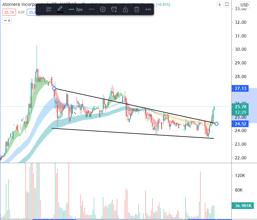 ripster47's tweet photo. $ATOM #tradeidea #addidea 

EPS Growth 27% but Sales growth 567%
Breaking downtrend today right above 20 EMA and 1 Hr reversal
Dips to 24 area are good adds to ride reversal
I #added some will scale in on retests

Should be back to 30 soon if holds this level
cc: @LuoshengPeng https://t.co/HyYBz88KhC