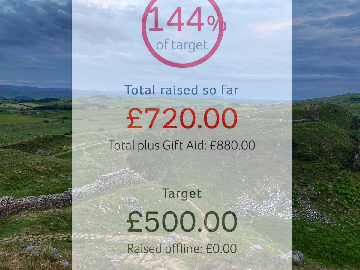 You guys are bloody brilliant!! We’ve smashed our target for <a href="/MytonHospices/">The Myton Hospices</a> 

If you haven’t got round to donating yet, here’s the link. If you have already, please share so someone else can donate 😉

uk.virginmoneygiving.com/Team/2mates1wa…

Thanks everyone!

#teammyton #hadrianswall <a href="/TeamMyton/">#TeamMyton</a>