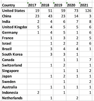 Very interesting analysis from <a href="/eladgil/">Elad Gil</a>: blog.eladgil.com/2021/06/unicor….

According to these data, Europe has added 25 unicorns since Oct 2020, while China has added just 9. Canada, Israel seeing striking upticks. US maintains enormous overall lead.