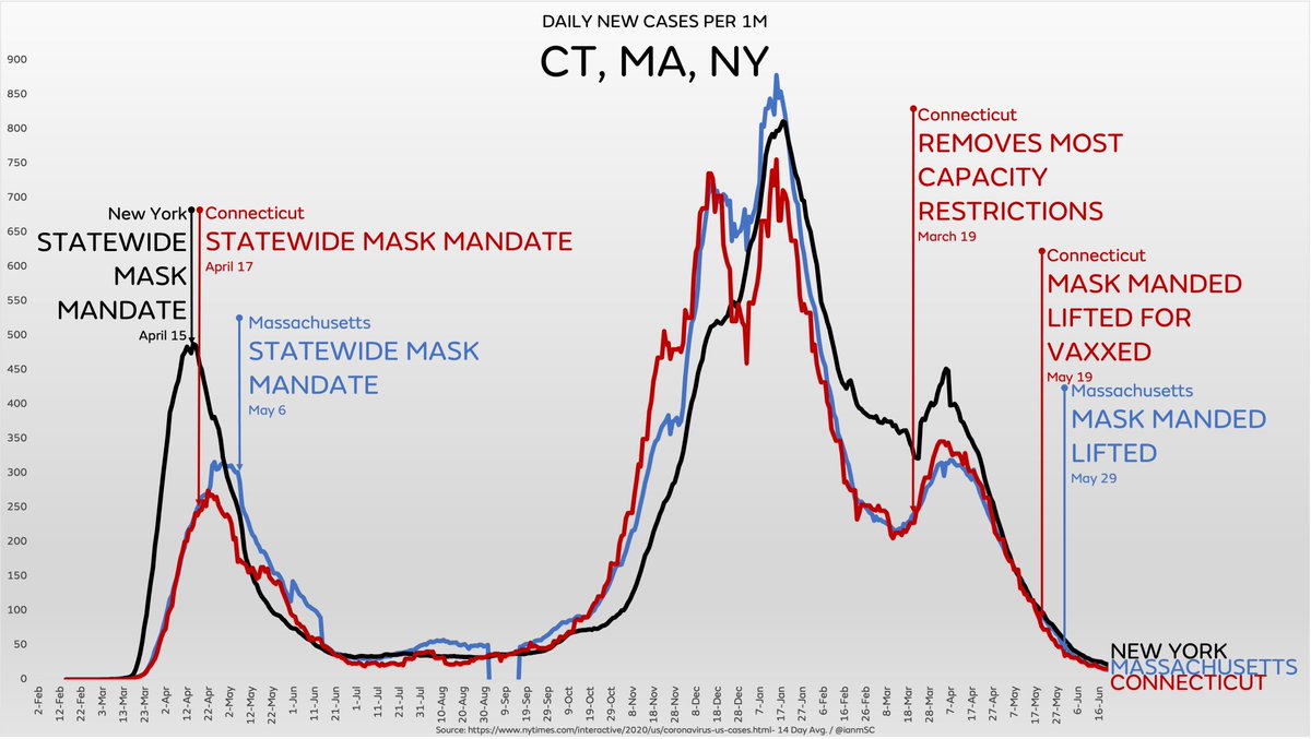ianmSC's tweet image. Connecticut, Massachusetts &amp;amp; New York have had nearly identical curves for 16 months, despite different rules at different times

Interventions essentially never “work” or make any difference at all, but the experts sure are going to keep pretending they do to protect their egos