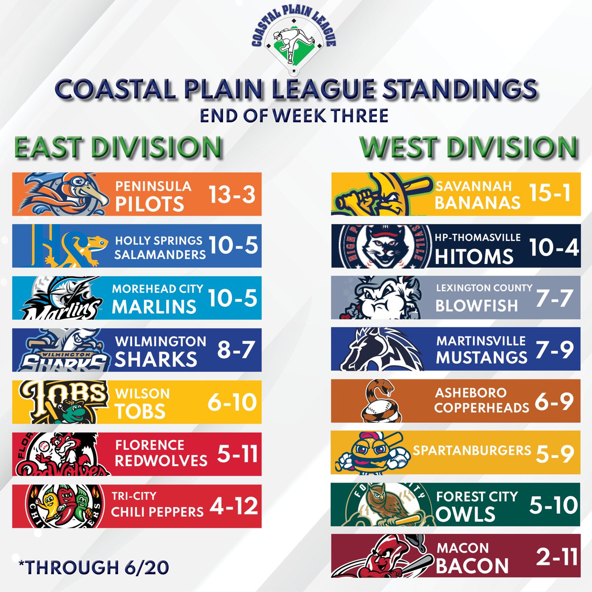 CPLBaseball's tweet photo. Take a look at the CPL standings and statistical leaders after three weeks of league play. 

All league stats --> https://t.co/fHHTrlqsUF https://t.co/TQkIuTq681