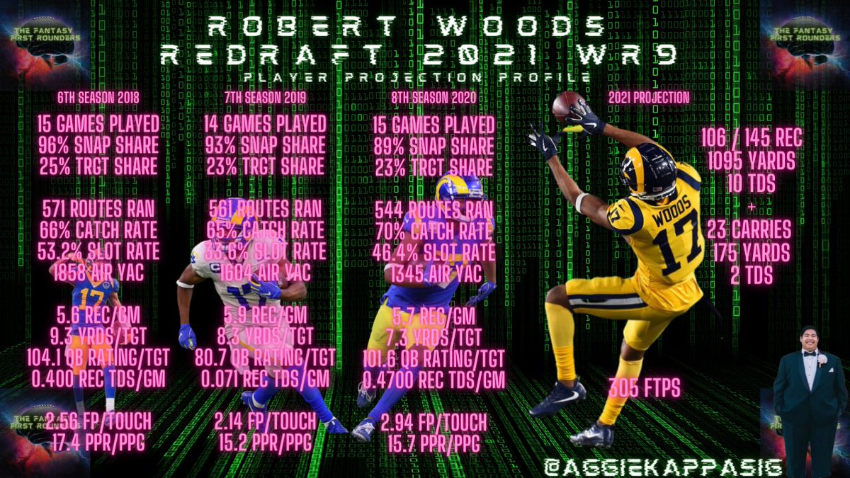 AggieKappaSig's tweet photo. 🎄🌲🌴 2021 Redraft WR9 🌴🌲🎄

Robert Woods a long time favorite of mine cracks my #FantasyFootball #Redraft2021 Top 10 at the WR position. 

Check out my guys &amp; I @FantasyFRLive this Wed as we go over our #Consensus WR for the 2021 season. #Top75 #DeepDive  #StatsWinSpaceShips https://t.co/MqrRrnwNbT