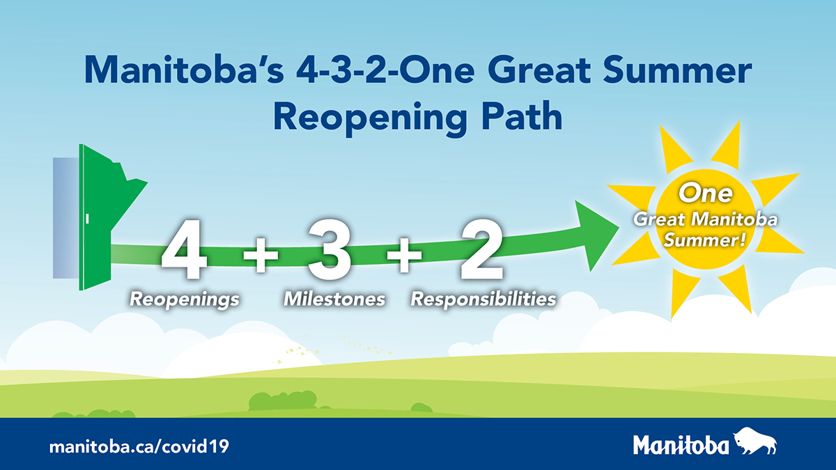 Manitobans, You did it! First vaccination milestone achieved! More than 70% of Manitobans have received their 1st vax dose and more than 25% have received their second. Congratulations to all for helping beat back COVID-19! #COVID19MB #ProtectMB 1/2