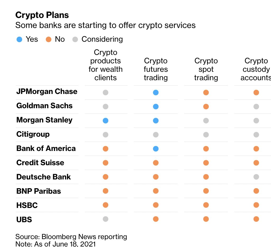 Watch what they do, not what they say: Wall Street #Bitcoin adoption is accelerating 👀