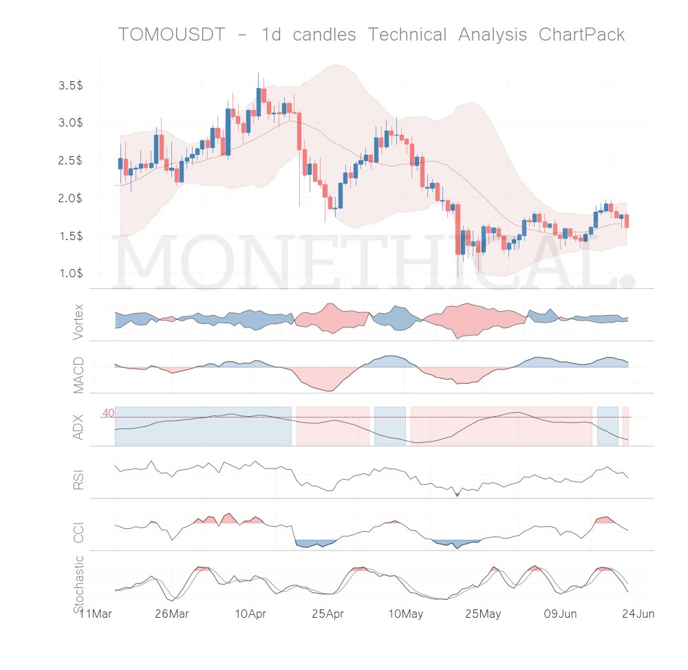 monethical's tweet photo. $TOMO was the best coin on our latest #crypto daily trend and momentum report. 

Read it: https://t.co/uol1QhXYZj

#cryptocurrency #cryptonews #cryptotwitter #follow #btc #bitcoin #blockchain #ethereum $BTC   #cryptogiveaway $TOMO $CHZ $HOT $THETA $ALGO https://t.co/94ARTlXduw