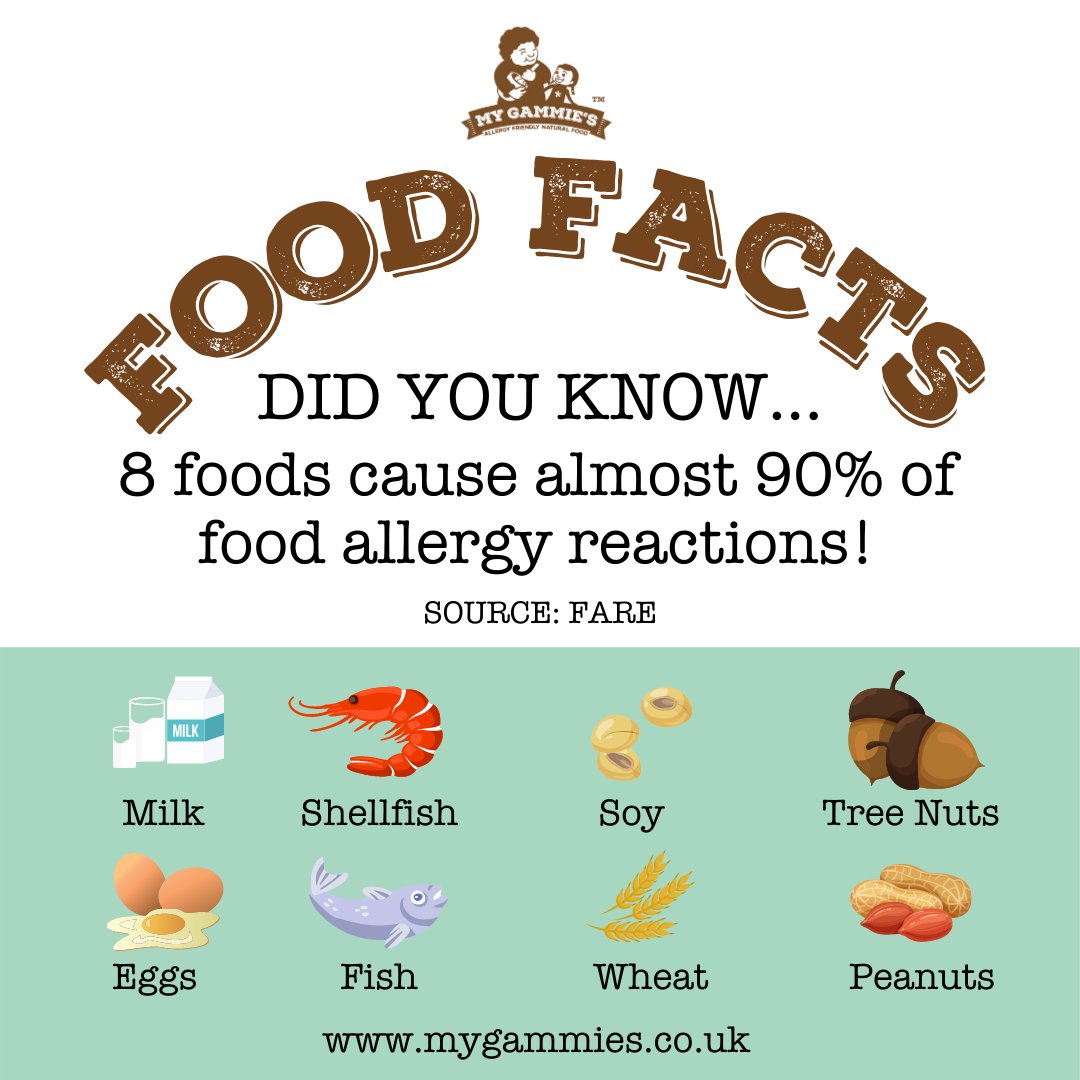 We've posted this before but it's worth reminding ourselves of this fact that 8 foods cause almost 90% of food allergy reactions.

What alternatives do you use that could be useful to others in the community?

#mygammies #freefromuk #freefrom #products #kidsallergies #allergymum