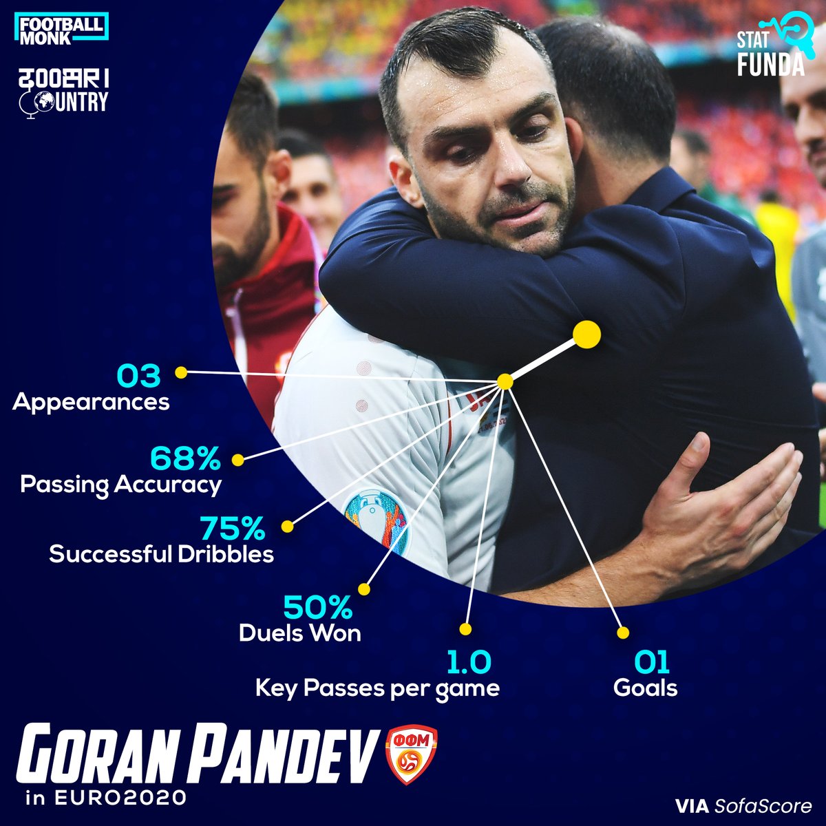 MonkFootball's tweet photo. 2โฃ0โฃ Years
1โฃ2โฃ2โฃ Matches
3โฃ8โฃ Goals
Such has been the legendary journey of Goran Pandev with North Macedonia, before hanging his boots for the national team๐ฒ๐ฐ
#goranpandev #MAC #StatFunda #DoosriCountry #FootballMonk https://t.co/jfZTIQcHxE