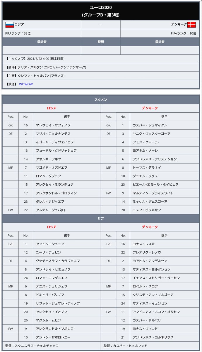 Uzivatel ワールドサッカー代表戦 Na Twitteru ユーロ ロシアはジュバ ミランチュクなど デンマークはブライスワイト ホイビェアなど先発 グループb 第3戦 ロシア デンマーク 日本時間6 22 火 4 00キックオフ パルケン コペンハーゲン