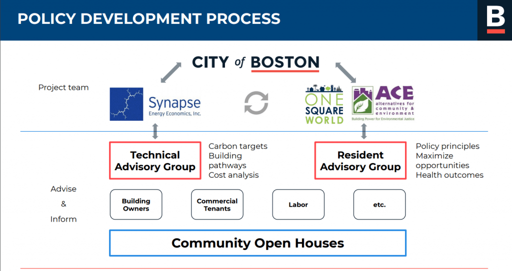 e4thefuture's tweet photo. *Buildings* account for 70% of annual GHG emissions in Boston.

See how equity is centered "as a core policy goal" in designing new #BuildingPerformanceStandards ordinance. 
https://t.co/T58fgC8IKA … https://t.co/y7Y0fa9WOR