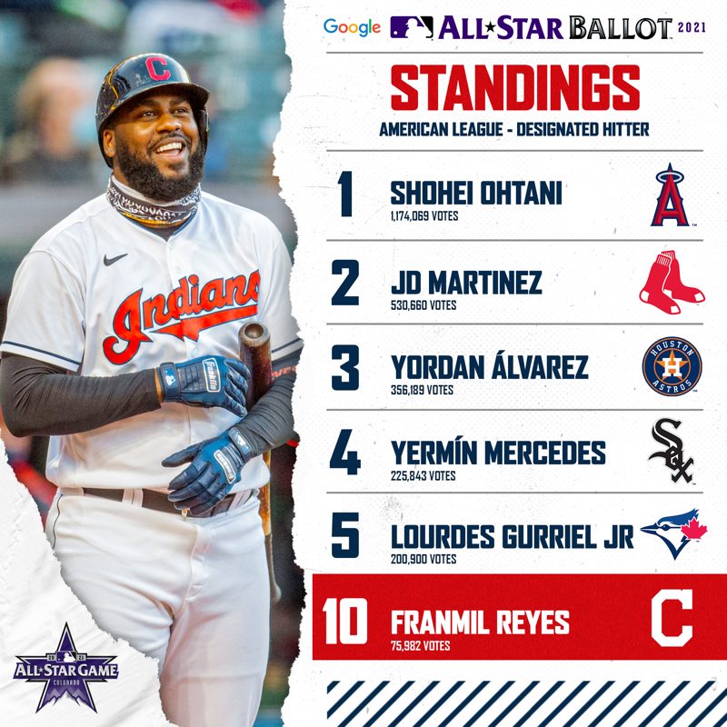 CleGuardians's tweet photo. We need your help.
José jumped a spot to 4th, but we want him in the top-3.
Vote!
#VoteCLE | #ToTheMoon🚀