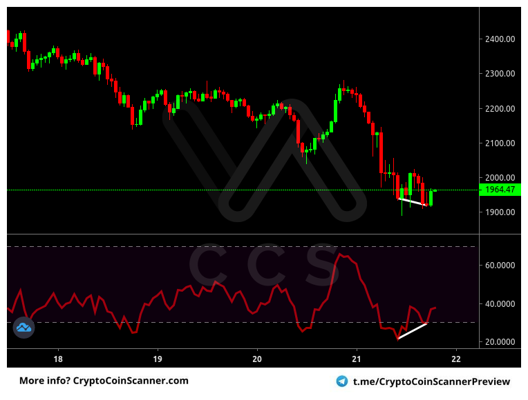 Alert: #ETH #USDT @ Binance [1h]
Indicator: RSI Divergence
Alert: Bullish RSI Divergence (Confirmed)
Price: 1,960.80000000 USDT
Volume: 3,163,605,188.86 USDT

FREE 14 day trial! -> t.me/cryptocoinscan…