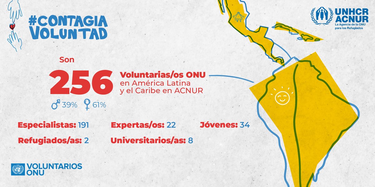 UNV_ROLAC's tweet photo. ¿Sabes cuánt@s @UNVolunteers vienen #ContagiandoVoluntad con ACNUR a través de América Latina y el Caribe? 🌎
Conoce más datos de nuestro equipo 👇
Descubre como Voluntari@s ONU ha brindado asistencia humanitaria en #Honduras y #México durante #COVID19: https://t.co/pcWe0ZAUmq https://t.co/wqcx2igrV6