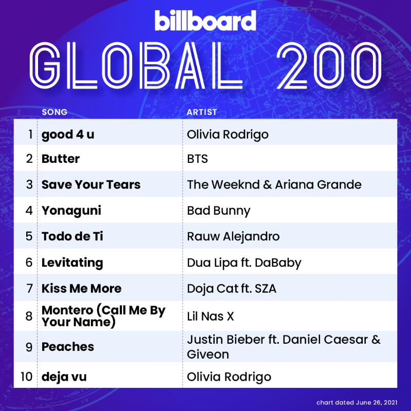 billboardcharts's tweet photo. The Global 200 top 10 (chart dated June 26, 2021)