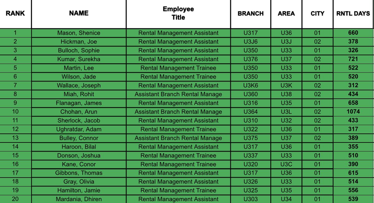 James Flanagan (@jflanaganerac) on Twitter photo Proud to achieve Elite Club for May in just my first full month at U316 and my 3rd since August! ππΈ <a href="/SamDaviesERAC/">Sam Davies</a> <a href="/jackrwlongton/">Jack Longton</a> <a href="/DannyFlynnU3/">Danny Flynn</a> <a href="/kierancregan/">Kieran Cregan ππ</a> <a href="/gpincheshire/">Gary Palmer</a> Proud to achieve Elite Club for May in just my first full month at U316 and my 3rd since August! ππΈ <a href="/SamDaviesERAC/">Sam Davies</a> <a href="/jackrwlongton/">Jack Longton</a> <a href="/DannyFlynnU3/">Danny Flynn</a> <a href="/kierancregan/">Kieran Cregan ππ</a> <a href="/gpincheshire/">Gary Palmer</a>