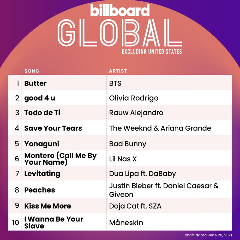 billboardcharts's tweet photo. The Global Excl. U.S. top 10 (chart dated June 26, 2021)