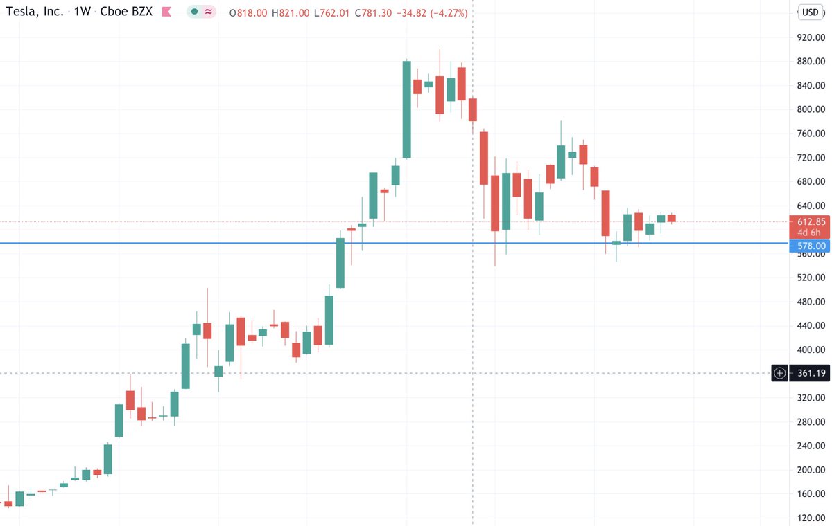 Nitin_Fibo's tweet image. #Trade2 - #Tesla has shown a good reversal from Fibonacci support levels around 578. Its up from there quite a bit but still a good buy. Target 1 - 680, Target 2 - 765 #stocks #StocksToTrade