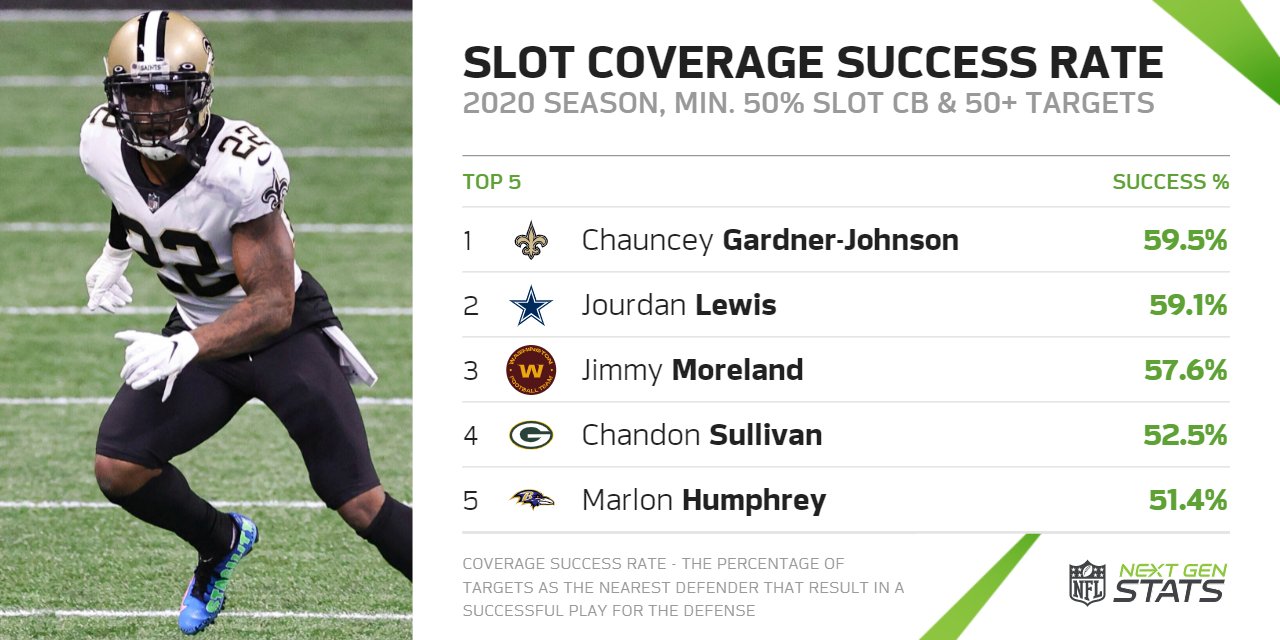 Next Gen Stats on Twitter "Who were the most productive slot