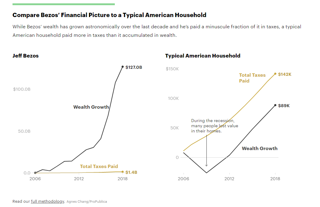 profgalloway's tweet photo. Bezos's wealth &amp; taxes vs. the average household's 

thx @DanPriceSeattle https://t.co/yAVHhDL23k