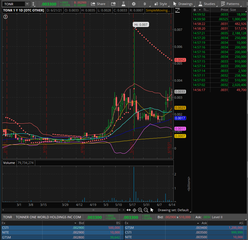 SeniorPenny1's tweet photo. Nice #slappage into close today for $TONR -- lets BREAK .0035 tomorrow!
#loadingwallstolen https://t.co/ucWyqkZmRS