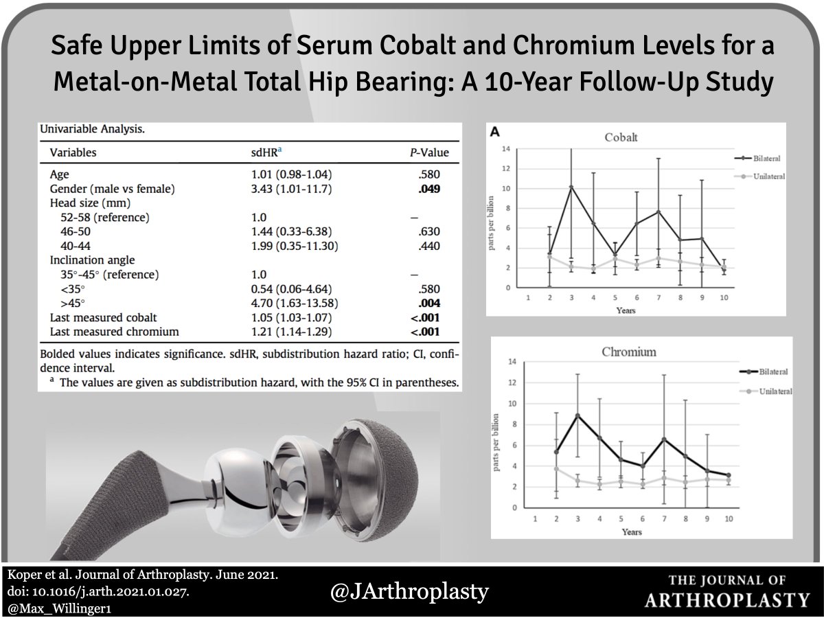 Commonly asked question by surgeons and patients alike: How high is too high for Co/Cr levels after MoM #THA?
doi.org/10.1016/j.arth…