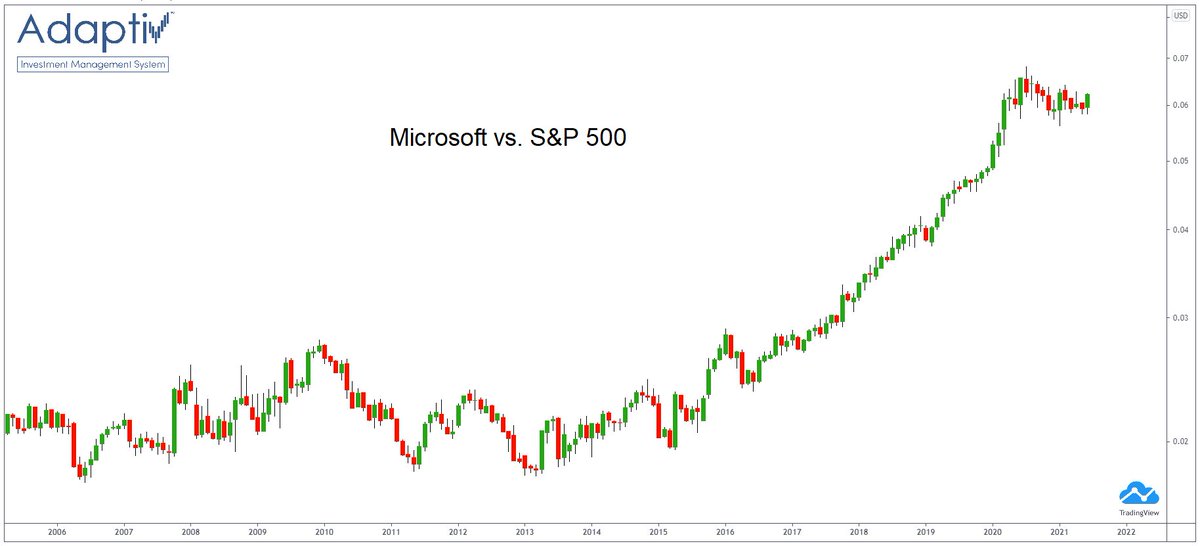 $MSFT vs. $SPX (Monthly)