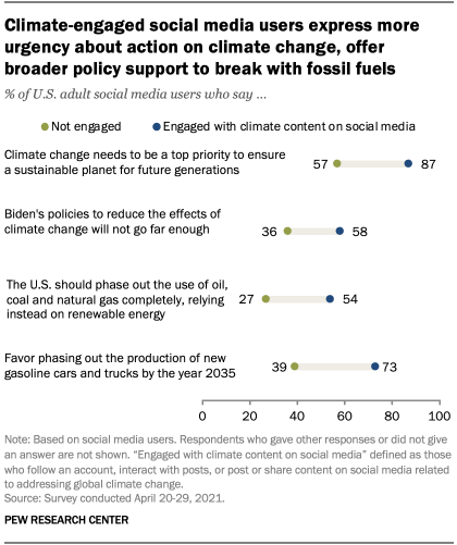 Among social media users who engage with climate change content online, 73% favor phasing out the production of new gasoline-powered cars and trucks by 2035; 54% think the U.S. should phase out the use of fossil fuels in energy production entirely. pewrsr.ch/3wMHQGg